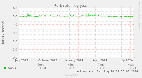 Fork rate