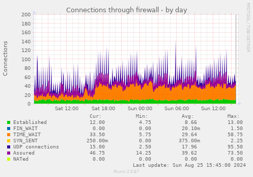 Connections through firewall