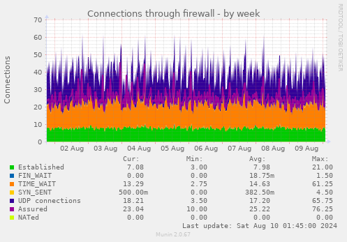 Connections through firewall