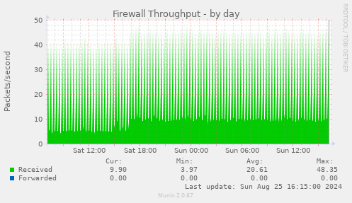 Firewall Throughput