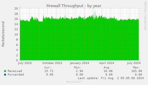 Firewall Throughput