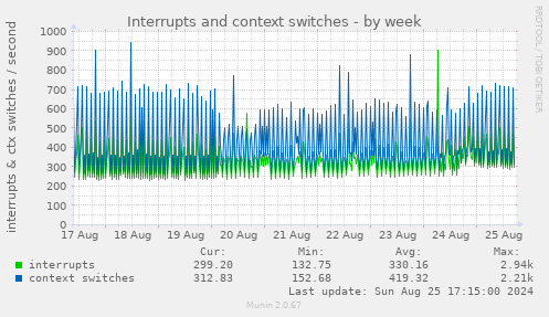 Interrupts and context switches