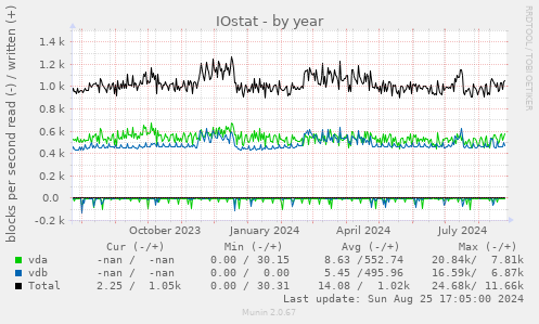 IOstat