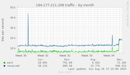 194.177.211.208 traffic