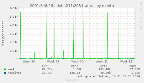 2001:648:2ffc:deb::211:208 traffic