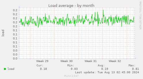 Load average