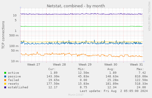 Netstat, combined