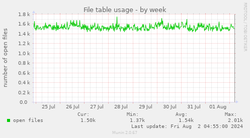 File table usage