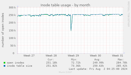 Inode table usage