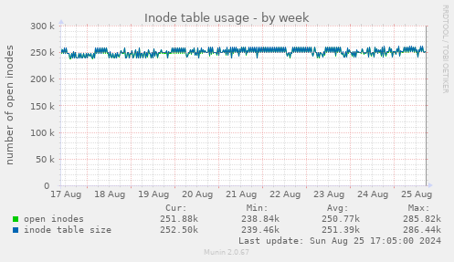 Inode table usage