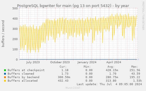 PostgreSQL bgwriter for main (pg 13 on port 5432)