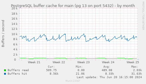 PostgreSQL buffer cache for main (pg 13 on port 5432)