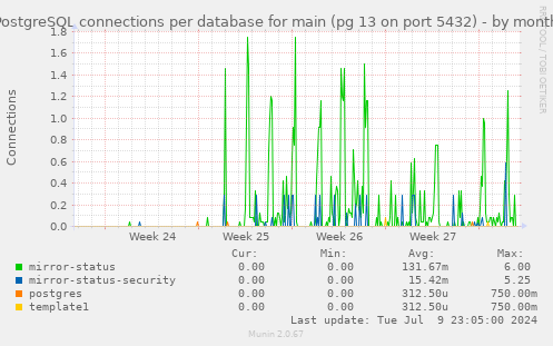 PostgreSQL connections per database for main (pg 13 on port 5432)