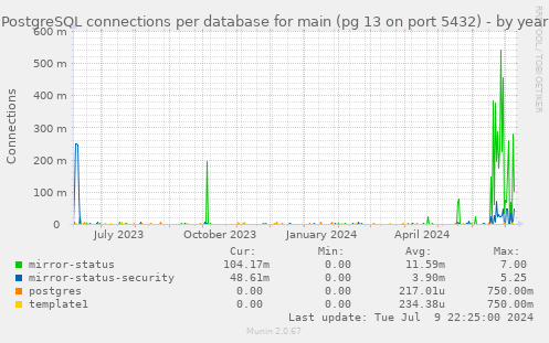 PostgreSQL connections per database for main (pg 13 on port 5432)