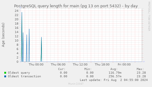 PostgreSQL query length for main (pg 13 on port 5432)