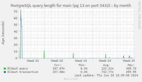 PostgreSQL query length for main (pg 13 on port 5432)