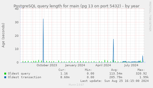 PostgreSQL query length for main (pg 13 on port 5432)