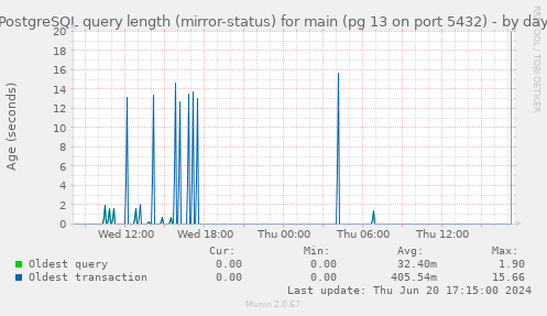 PostgreSQL query length (mirror-status) for main (pg 13 on port 5432)