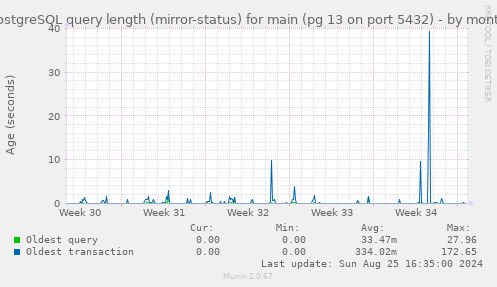 PostgreSQL query length (mirror-status) for main (pg 13 on port 5432)