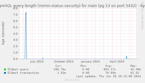 PostgreSQL query length (mirror-status-security) for main (pg 13 on port 5432)