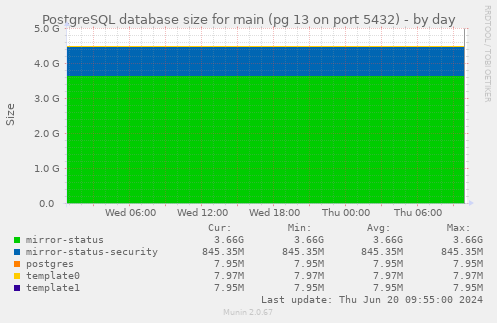 PostgreSQL database size for main (pg 13 on port 5432)
