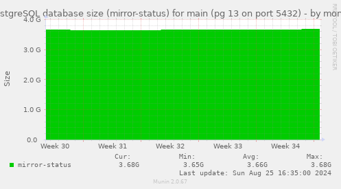 PostgreSQL database size (mirror-status) for main (pg 13 on port 5432)