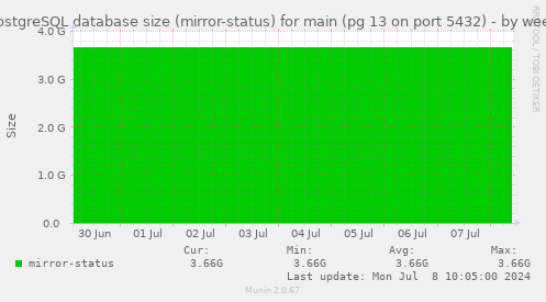PostgreSQL database size (mirror-status) for main (pg 13 on port 5432)