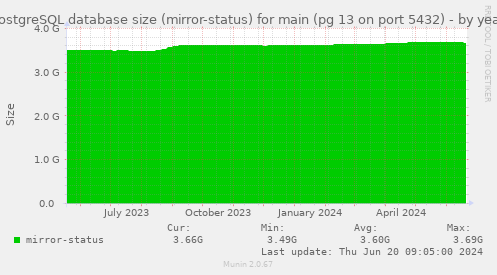 PostgreSQL database size (mirror-status) for main (pg 13 on port 5432)