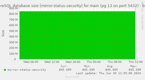 PostgreSQL database size (mirror-status-security) for main (pg 13 on port 5432)
