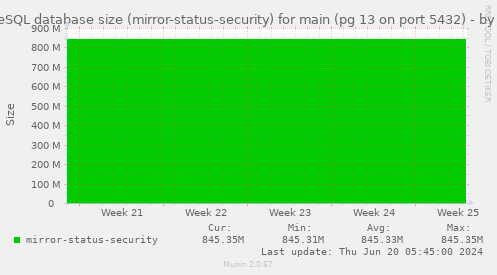 PostgreSQL database size (mirror-status-security) for main (pg 13 on port 5432)