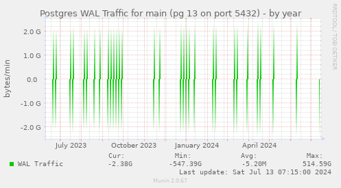 Postgres WAL Traffic for main (pg 13 on port 5432)