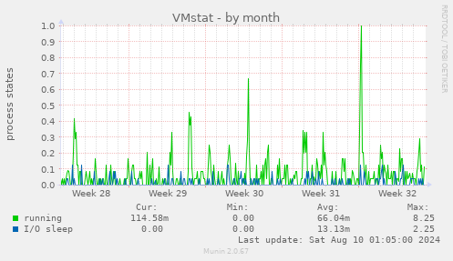 VMstat