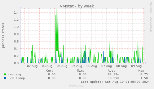 VMstat