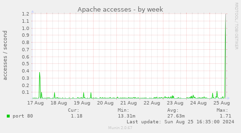 Apache accesses