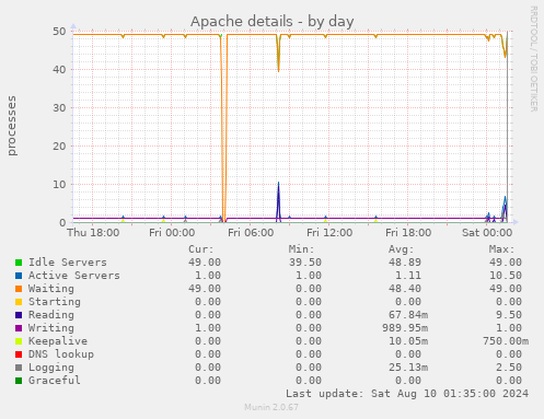 Apache details