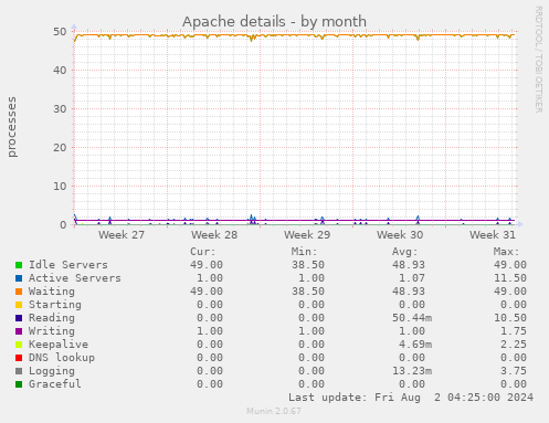 Apache details