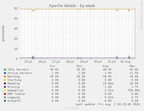 Apache details