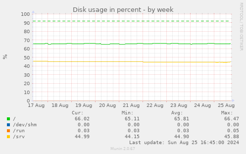 Disk usage in percent