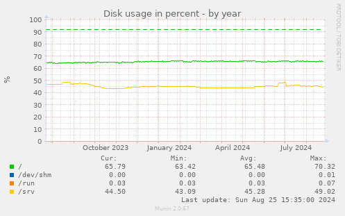 Disk usage in percent