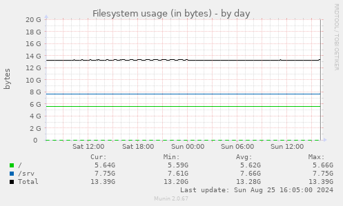 Filesystem usage (in bytes)