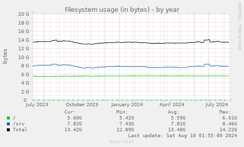 Filesystem usage (in bytes)