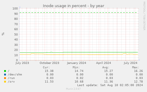 Inode usage in percent