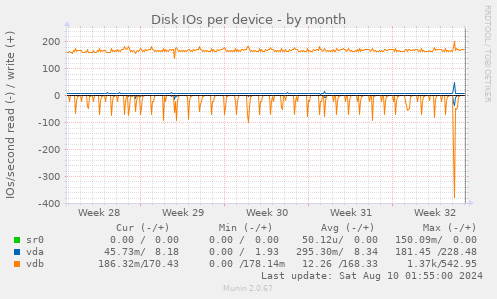 Disk IOs per device