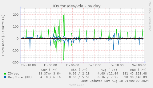 IOs for /dev/vda