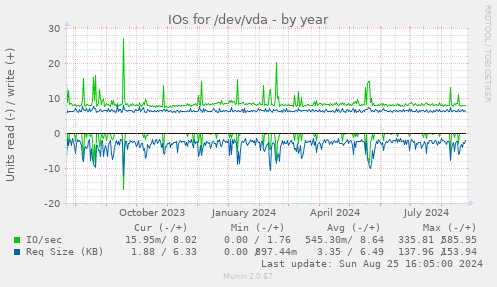 IOs for /dev/vda