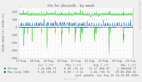 IOs for /dev/vdb