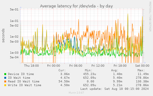 Average latency for /dev/vda