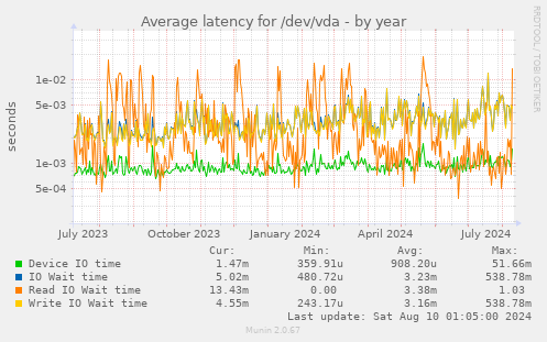 Average latency for /dev/vda