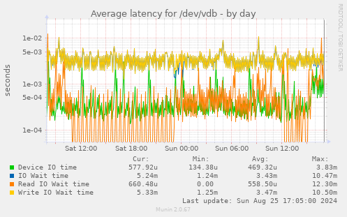 Average latency for /dev/vdb