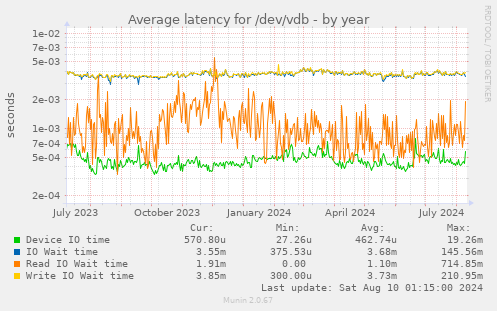 Average latency for /dev/vdb